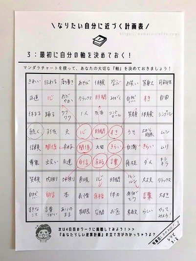 マンダラチャート,自分軸
